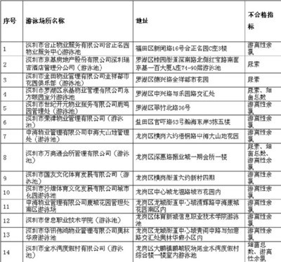 深圳14家泳池水质抽检不合格 五星级酒店因尿素超标被点名